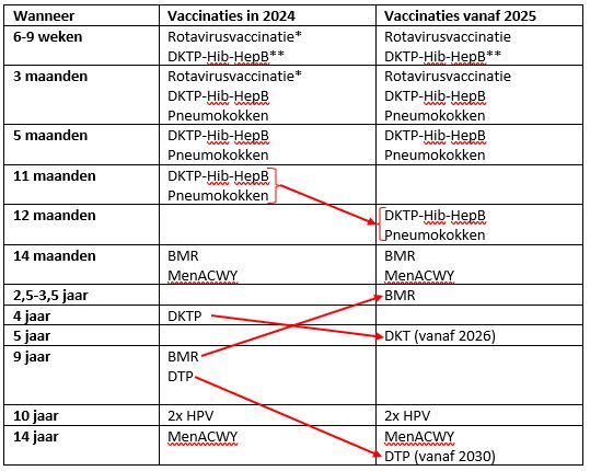 In deze tabel staat het vaccinatieschema voor 2024 en voor 2025 naast elkaar. 